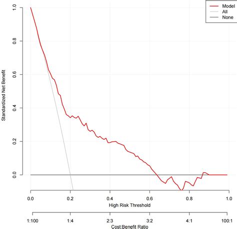 Frontiers | Prediction model for gestational diabetes mellitus using ...