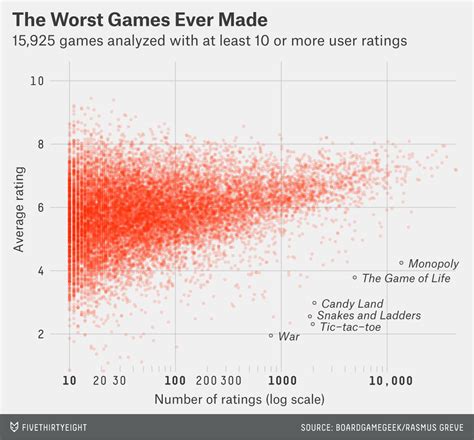 The Worst Board Games Ever Invented | FiveThirtyEight