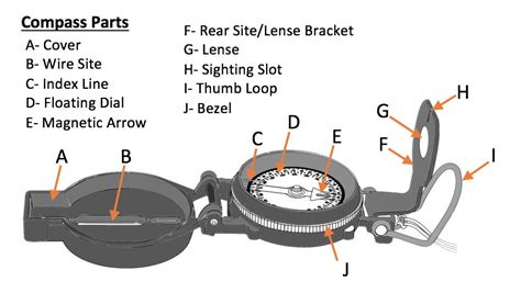 Lensatic Compass Diagram