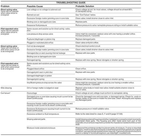 Solenoid Valve Troubleshooting Practices