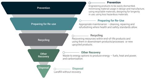 Understanding the waste hierarchy - Australian Bedding Stewardship Council