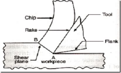 INTRODUCTION TO METAL CUTTING - Engineering Tutorials