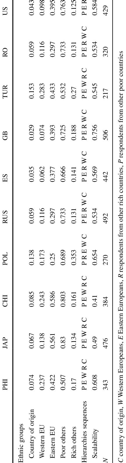 Probabilistic Guttman scale analyses on the hierarchy concerning benefits | Download Scientific ...