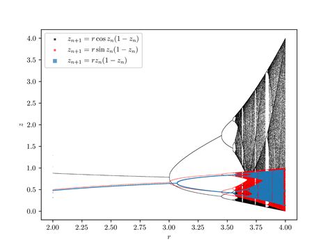 Chaos & Logistic Map. The logistic map is one of the simplest… | by Abdalaziz Rashid | Analytics ...