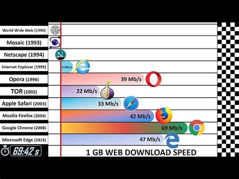 Speed Comparison | Past vs Present