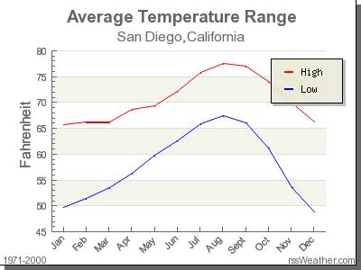 Climate in San Diego, California