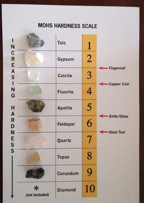 Mohs Hardness Scale - Rock and Mineral Collection and ID Chart - 9 Real Specimens - Walmart.com