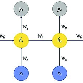 Recurrent neural network | Download Scientific Diagram