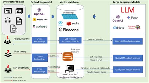 The 5 Best Vector Databases | A List With Examples | DataCamp