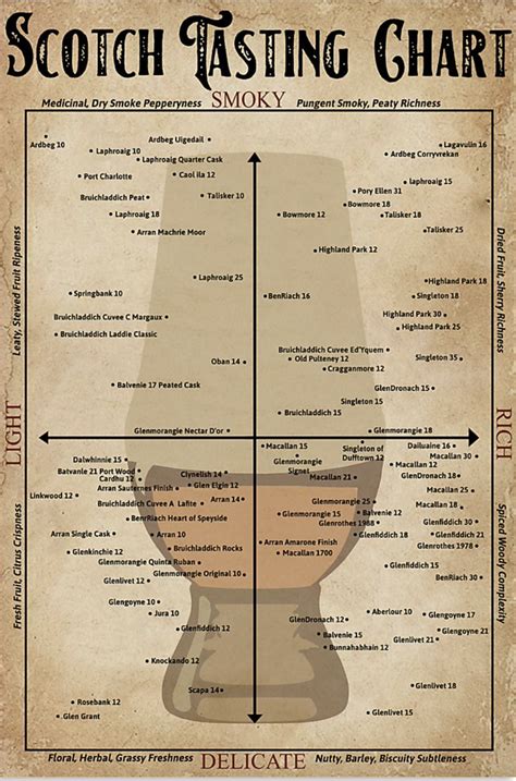 Skip's House of Chaos: Scotch Tasting Chart