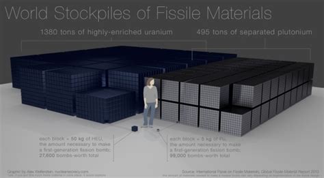 Visualizing fissile materials | Restricted Data