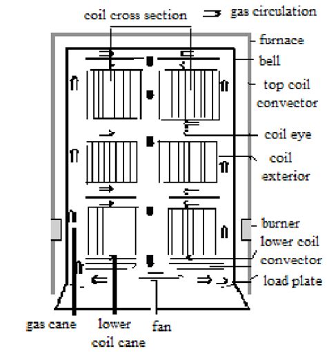 Batch annealing furnace design | Download Scientific Diagram