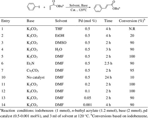 Optimization of Base, Solvent and Catalyst for Heck Rection of... | Download Table