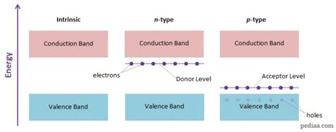 Difference Between p-type and n-type Semiconductor