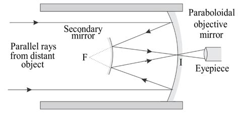 Draw A Schematic Diagram Of A Reflecting Telescope Sarthaks EConnect ...