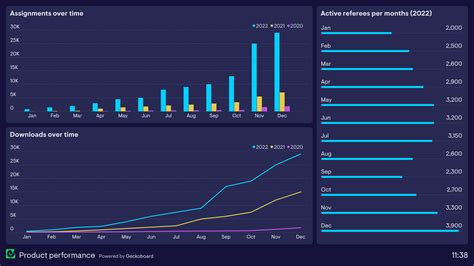 Product Performance Dashboard Example | Geckoboard