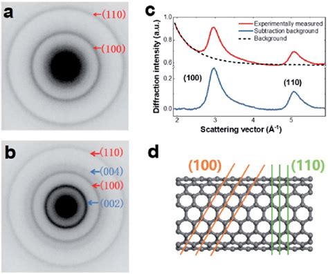 Electron diffraction patterns and structural model of SWCNTs. (a)... | Download Scientific Diagram