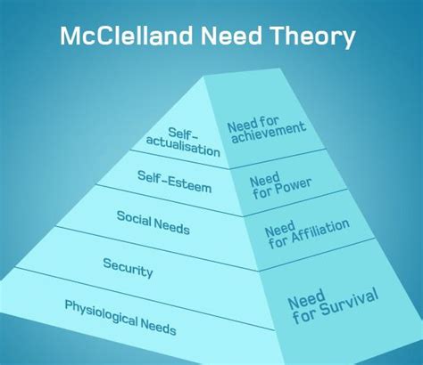 Her Likes This: David Mcclelland Achievement Motivation Theory