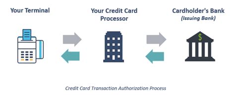 How Credit Card Processing Works: Understanding Payment Processing (2022)