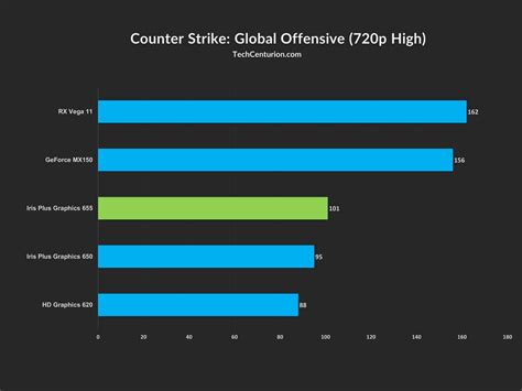 Intel Iris Plus Graphics 655 Review & Benchmark - Tech Centurion