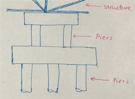 Pier Foundation [what when types how] - Structural Guide