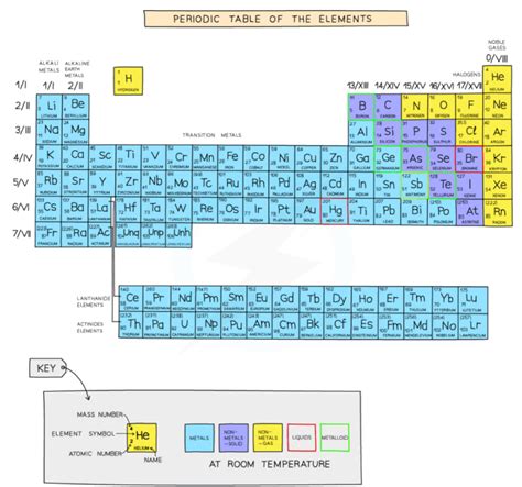 CIE AS Level Chemistry 9701: Topic 9: The Periodic Table: chemical periodicity - Unit : 9.1 ...