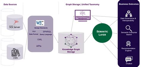 What is a Semantic Architecture and How do I Build One? - Enterprise ...