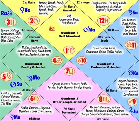 Free Jyotish Chart - Remotepc.com