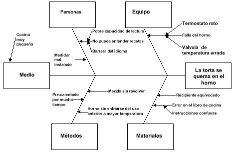 ¿Qué es y para qué sirve el Diagrama Causa-Efecto? - Cámara de Comercio ...