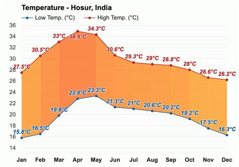 Yearly & Monthly weather - Hosur, India