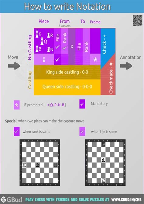 How to read and write chess move notation – Artofit