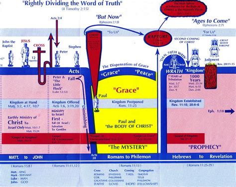 Dispensational Chart | Clear Springs Bible Church