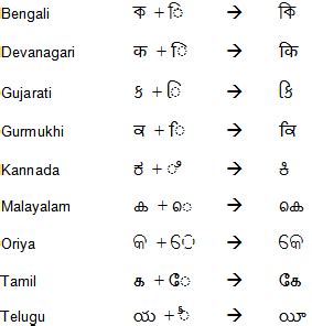 Devanagari Script In English