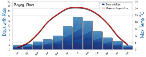 BeijingChina Weather Averages