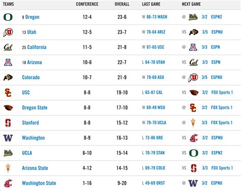 Pac-12 Men's Basketball Week in Review: Bears rise to 3rd place ...