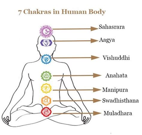 Chakra Meditation | Bouddha, Spiritualité