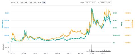 Chainlink (LINK) Price Prediction 2020-2025 - Changelly