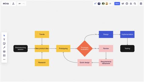 What is a flowchart and how to make one | MiroBlog