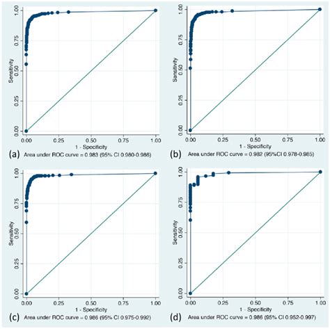 Receiver operating characteristic curves of the CADe system for... | Download Scientific Diagram