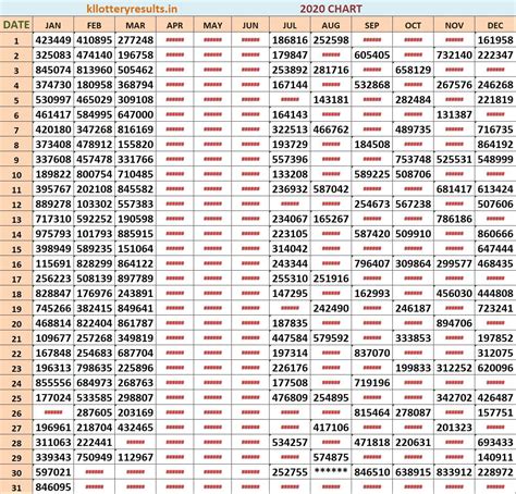 Kerala Lottery Result 2020 chart download - Kerala lottery Result