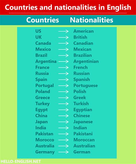 Countries and nationalities - Hello English