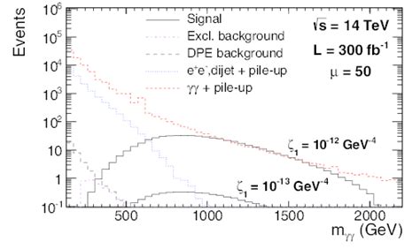 Di-photon invariant mass distribution for the signal (ζ 1 = 10 −12 , 10... | Download Scientific ...