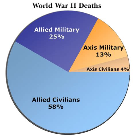 World War II Casualties ~ World War 2