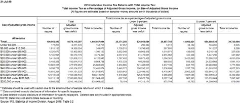 Income Tax as a Percent of AGI | Tax Policy Center