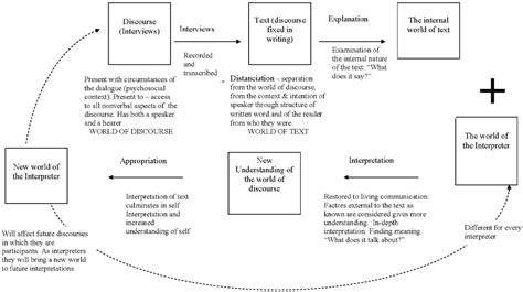 Ricoeur's Theory of Interpretation: An Instrument for Data Interpretation in Hermeneutic ...