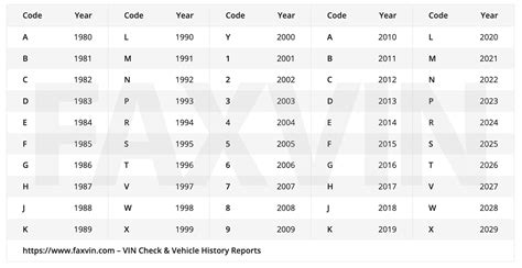 VIN Year Chart | 10th Digit VIN Chart