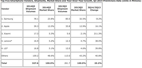 Global Smartphone Market Share | Shai's Blog