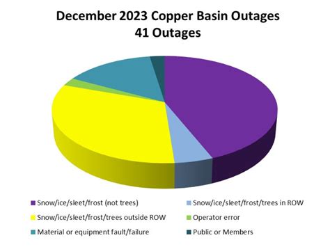 Outage Communications