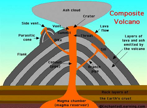 Volcano- EnchantedLearning.com | Volcano experiment, Earth science, Volcano