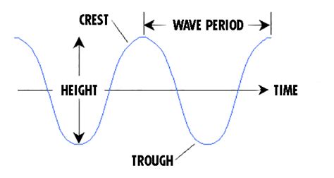 Period Wave